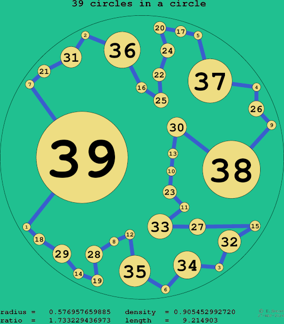 39 circles in a circle