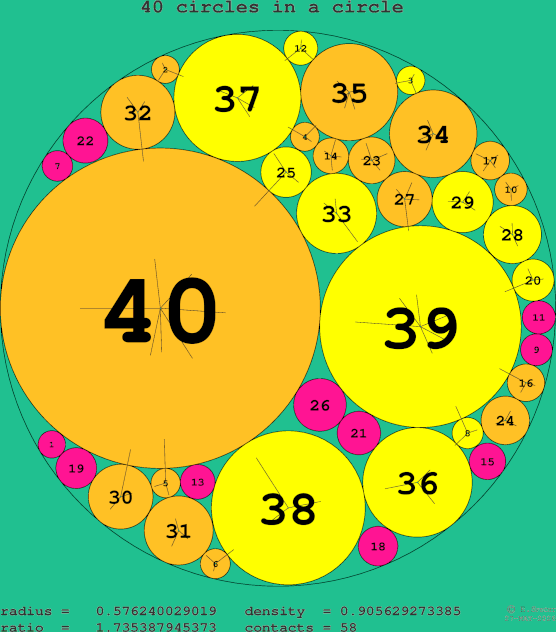 40 circles in a circle