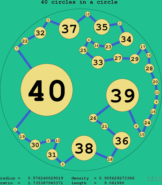 40 circles in a circle