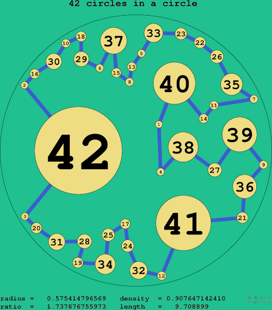 42 circles in a circle