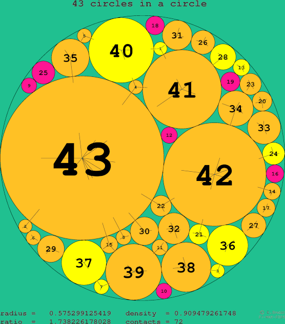 43 circles in a circle