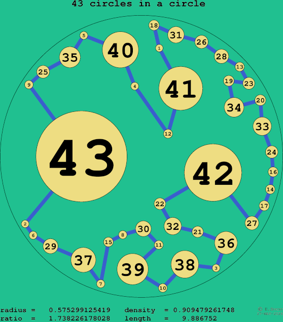 43 circles in a circle
