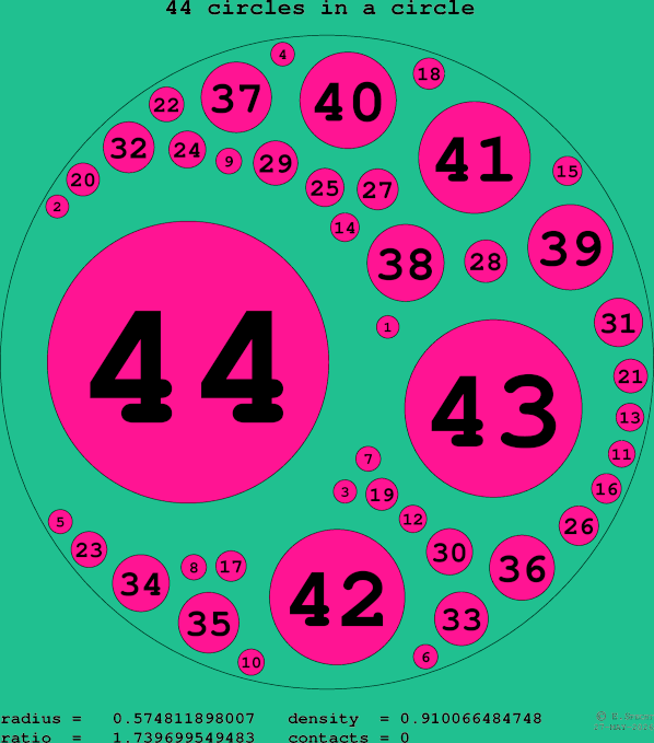 44 circles in a circle