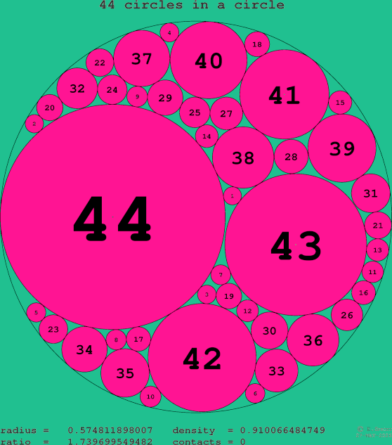 44 circles in a circle