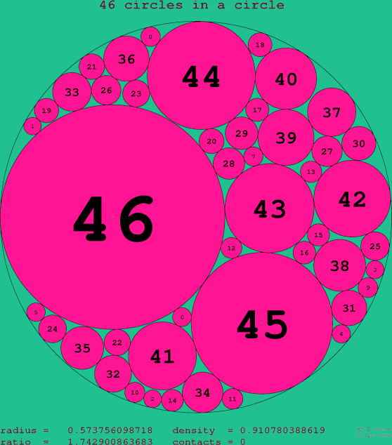 46 circles in a circle