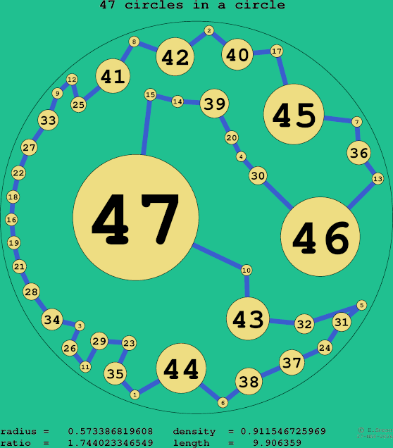 47 circles in a circle