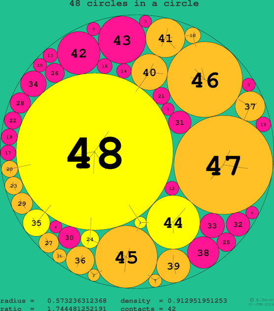 48 circles in a circle