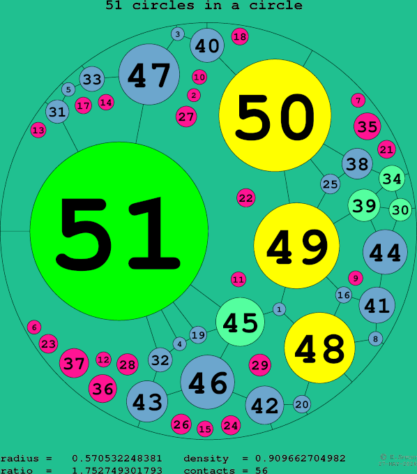 51 circles in a circle