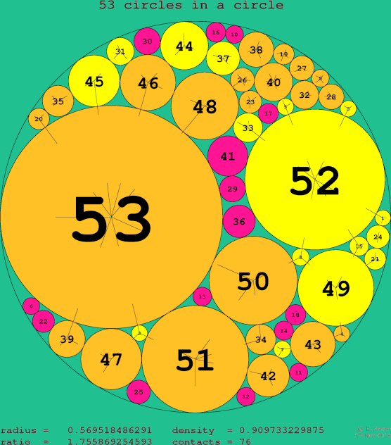 53 circles in a circle