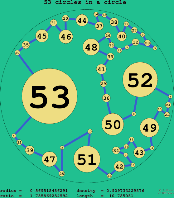 53 circles in a circle