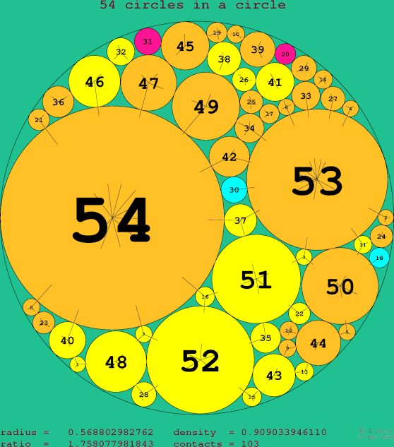 54 circles in a circle
