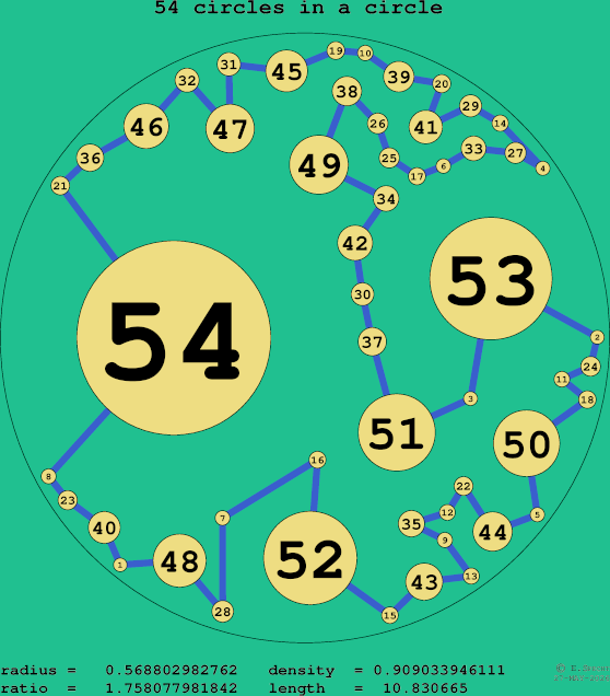 54 circles in a circle