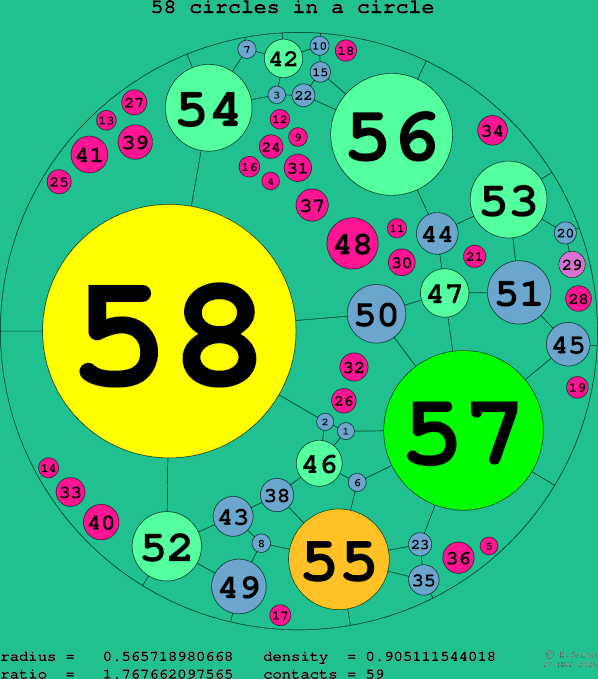 58 circles in a circle