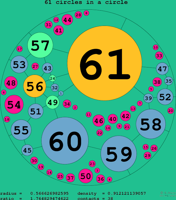 61 circles in a circle