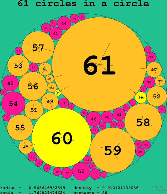 61 circles in a circle