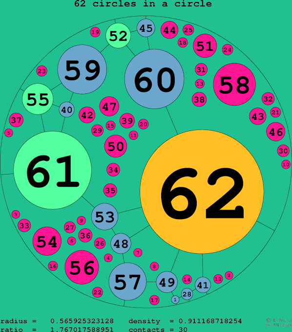 62 circles in a circle