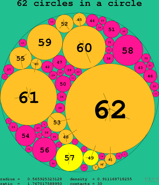 62 circles in a circle