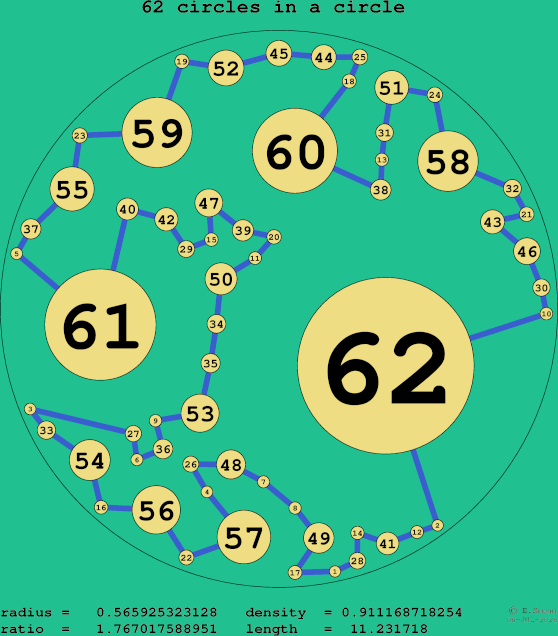 62 circles in a circle