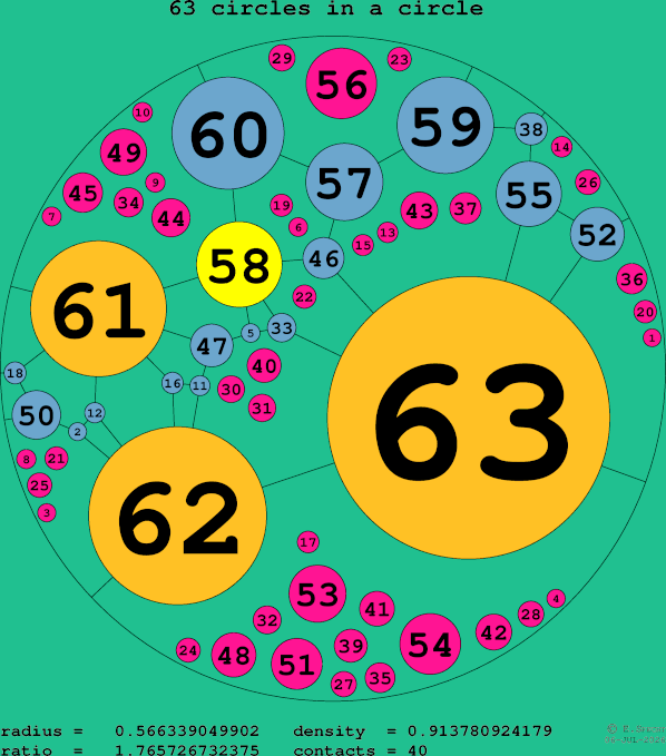 63 circles in a circle