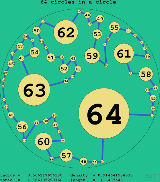 64 circles in a circle
