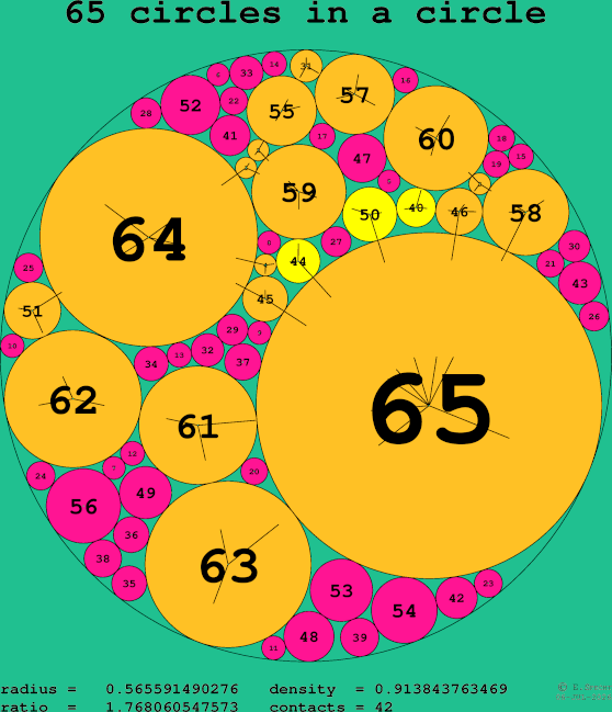 65 circles in a circle