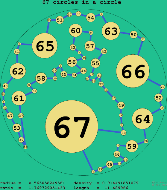 67 circles in a circle