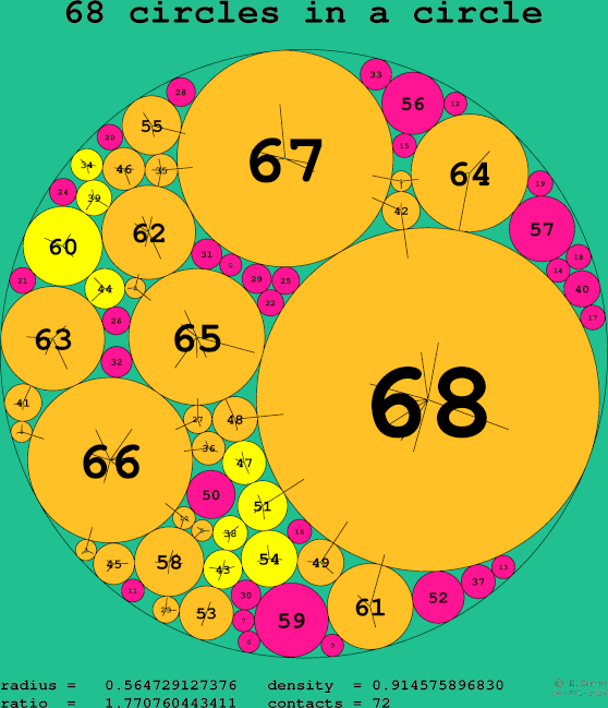 68 circles in a circle