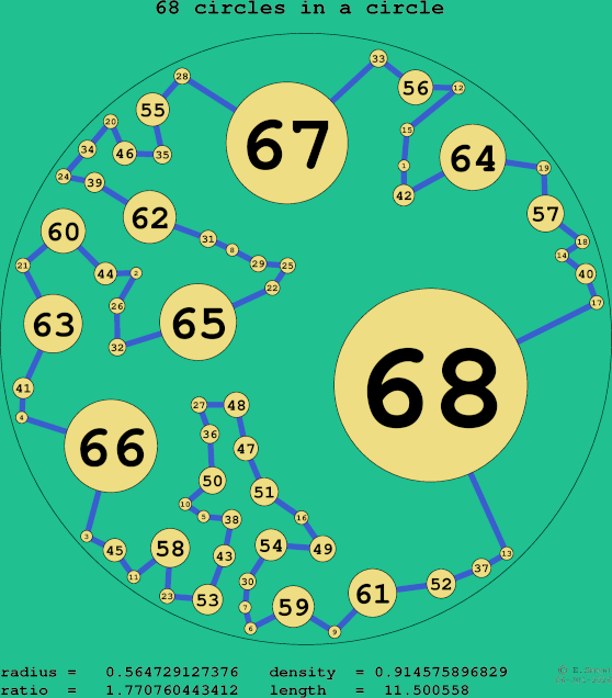 68 circles in a circle