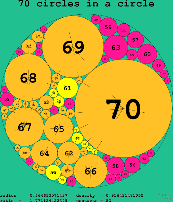 70 circles in a circle