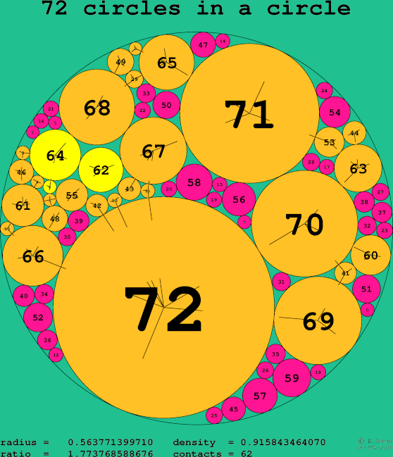 72 circles in a circle