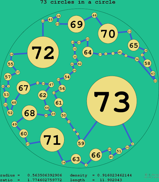 73 circles in a circle