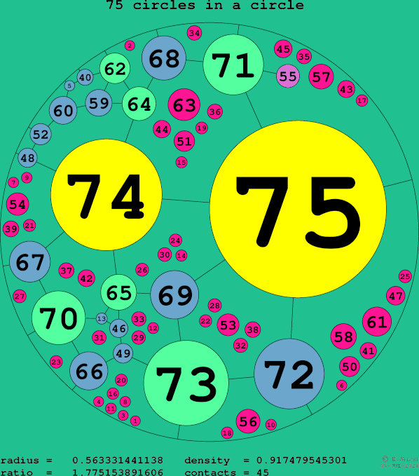 75 circles in a circle