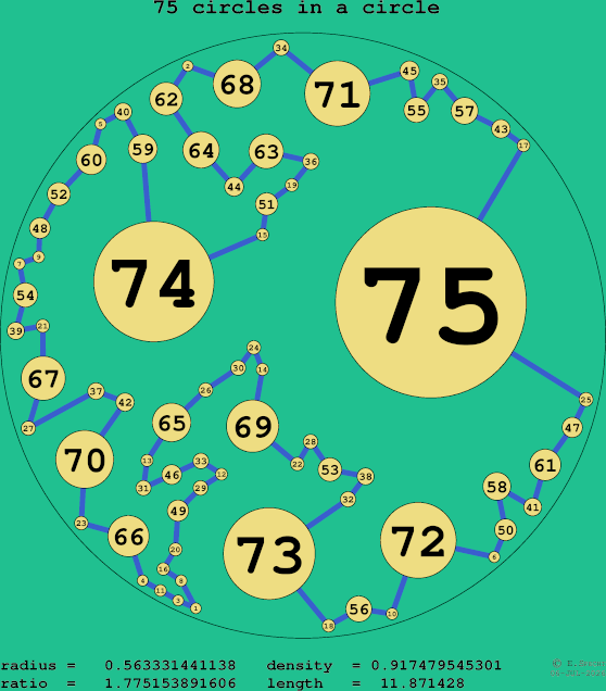 75 circles in a circle