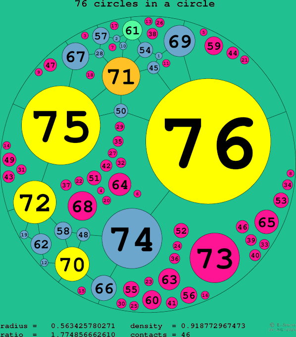 76 circles in a circle