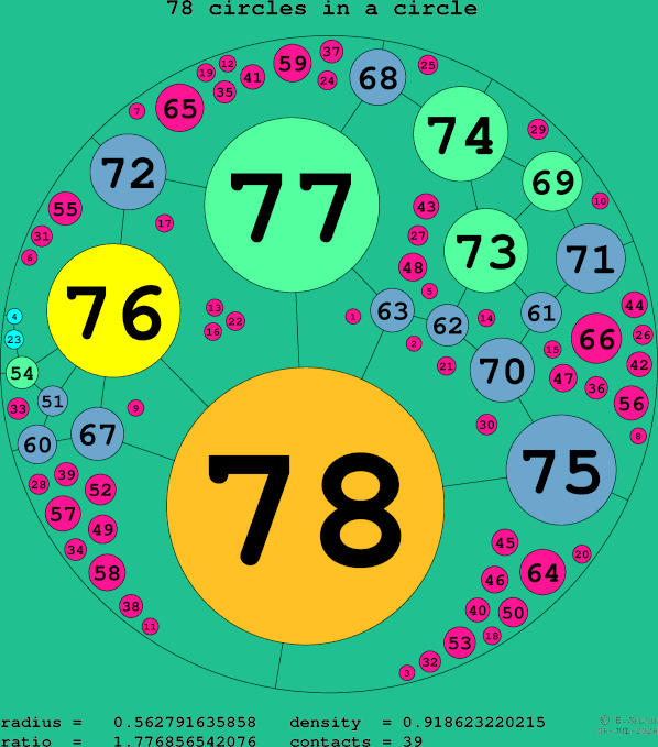 78 circles in a circle