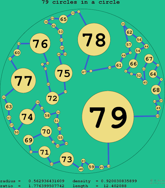 79 circles in a circle