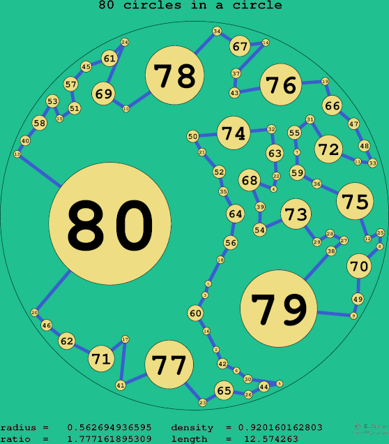80 circles in a circle