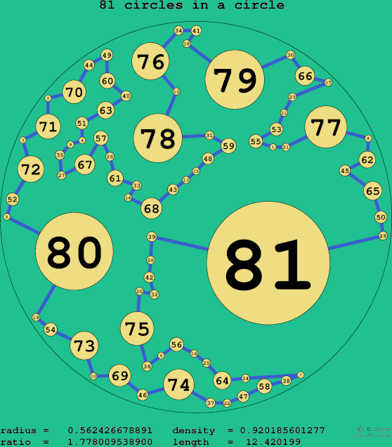 81 circles in a circle