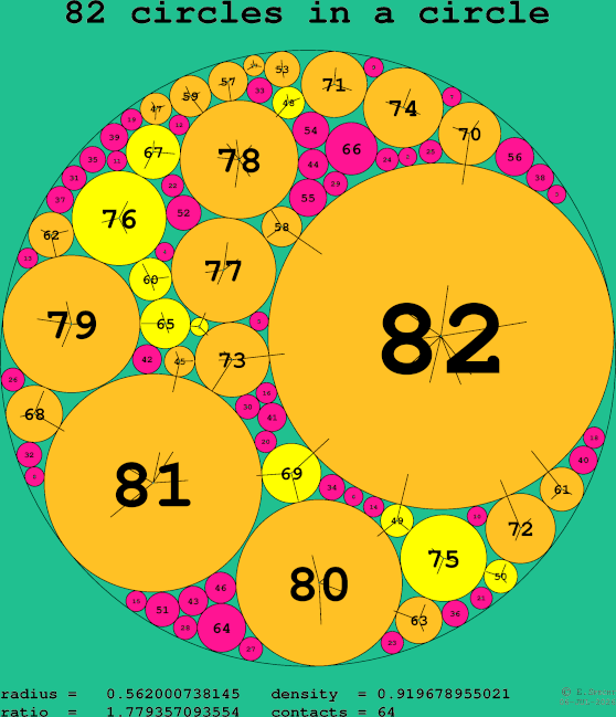 82 circles in a circle