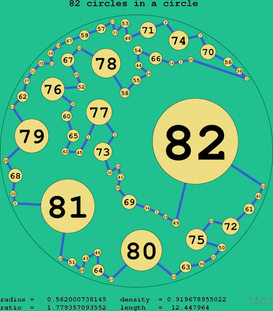 82 circles in a circle