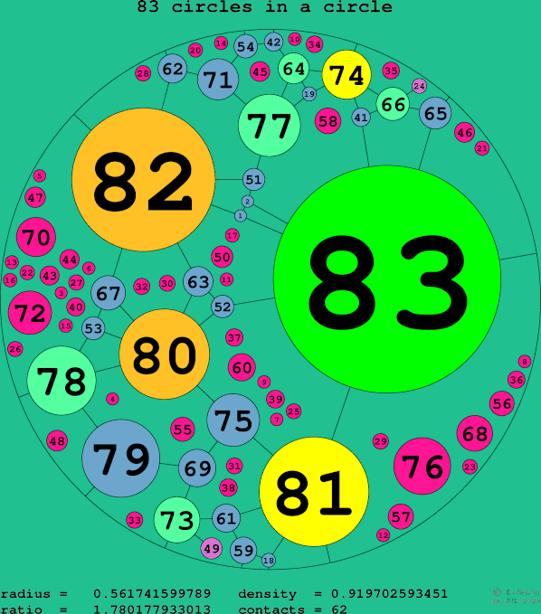 83 circles in a circle