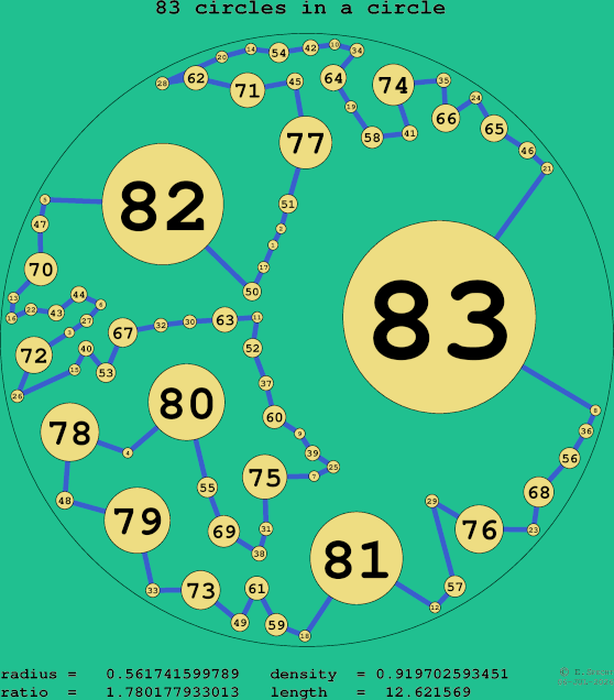 83 circles in a circle