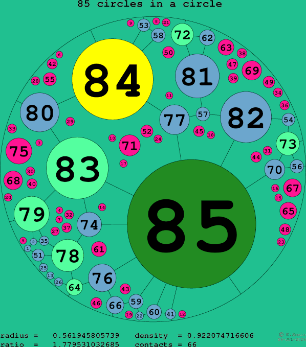 85 circles in a circle