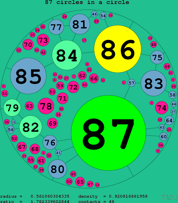 87 circles in a circle