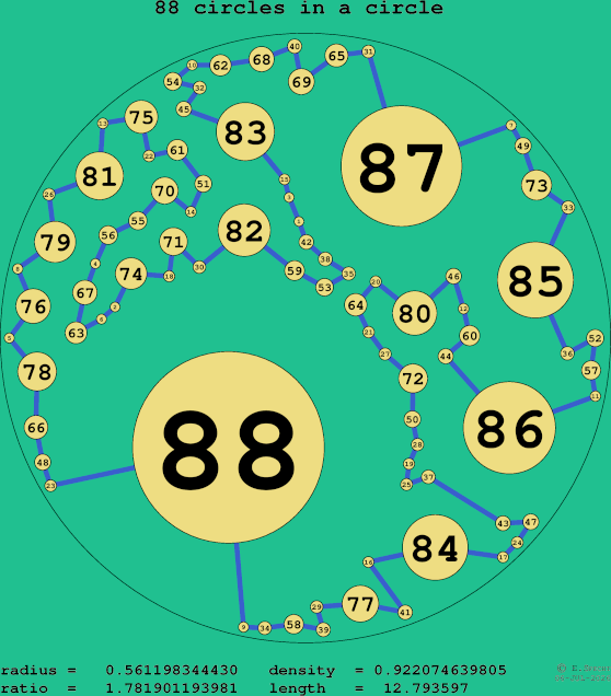 88 circles in a circle