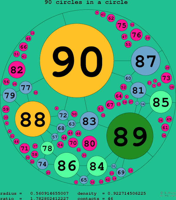 90 circles in a circle