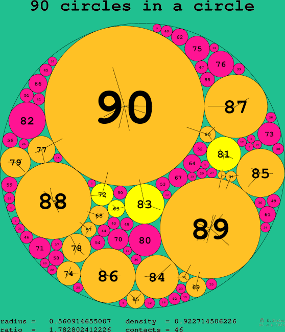 90 circles in a circle