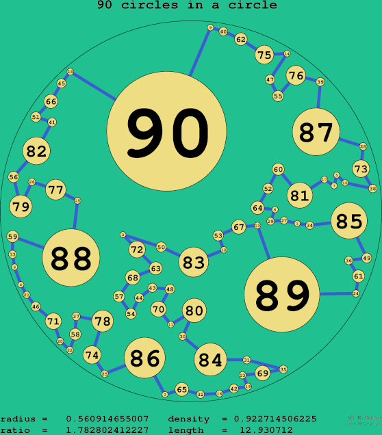 90 circles in a circle