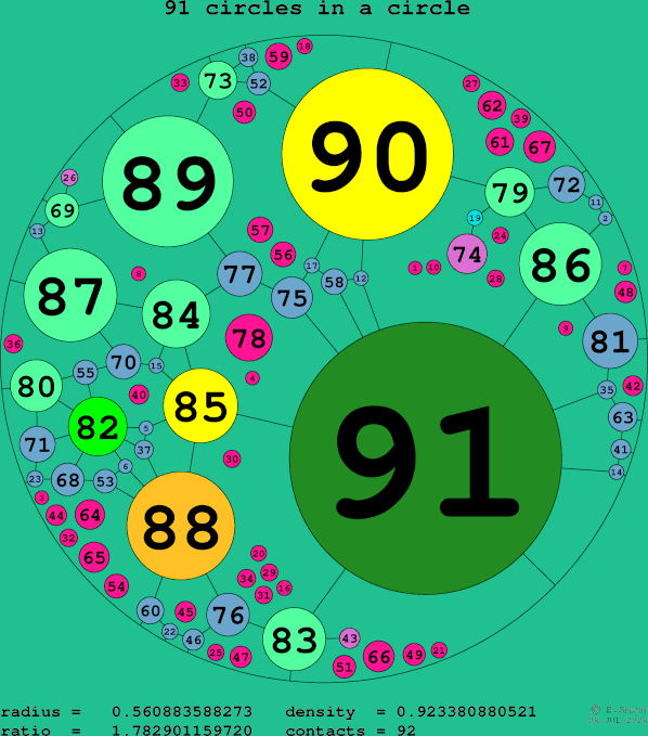 91 circles in a circle