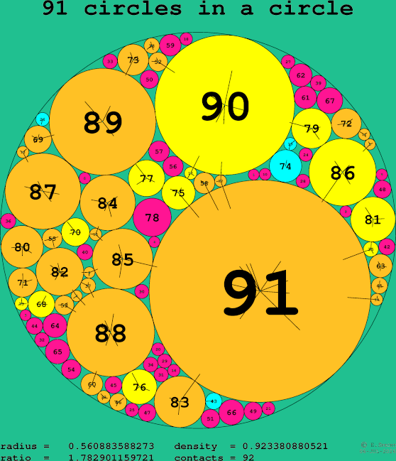 91 circles in a circle